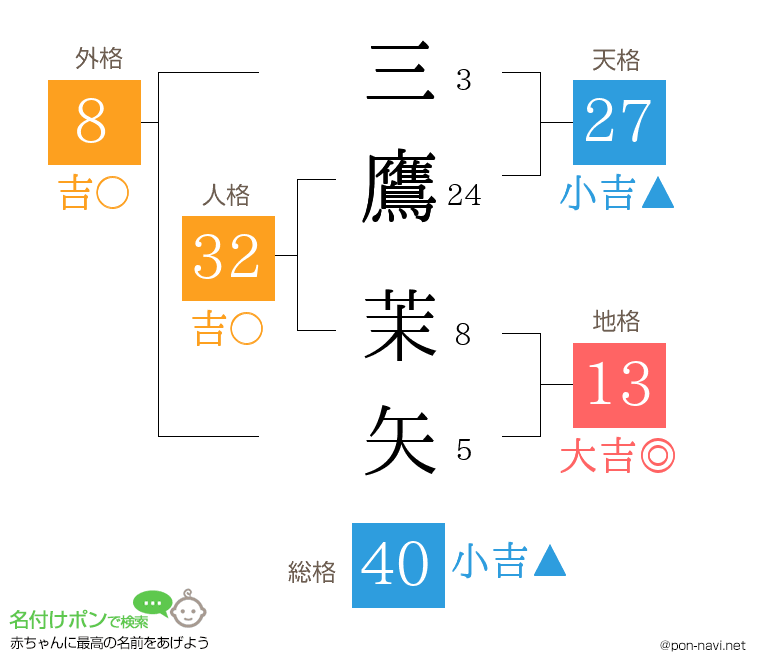 三鷹 茉矢さんの姓名判断結果