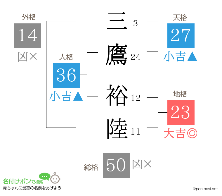 三鷹 裕陸さんの姓名判断結果