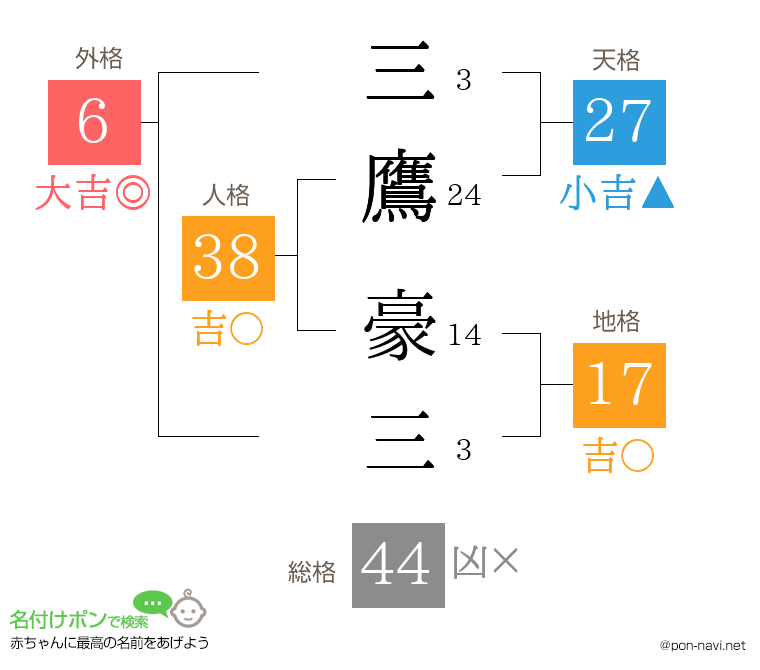 三鷹 豪三さんの姓名判断結果