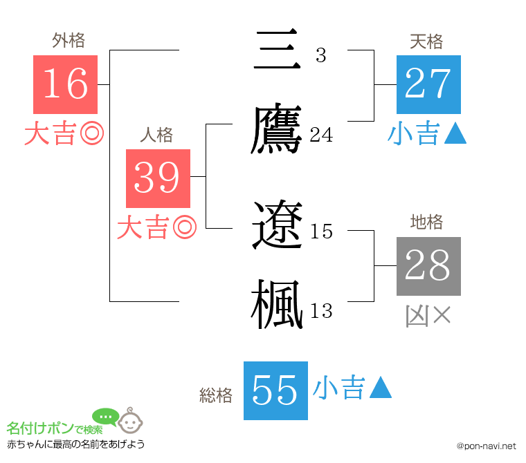 三鷹 遼楓さんの姓名判断結果