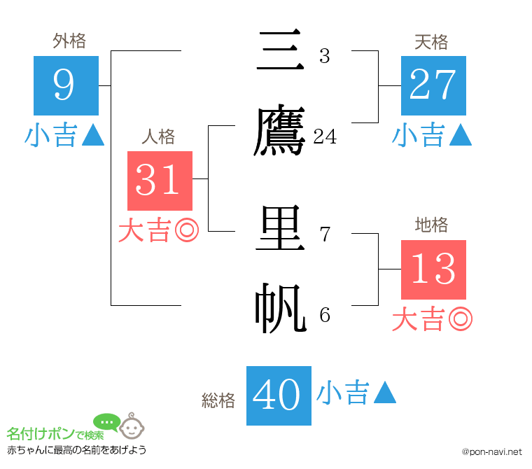 三鷹 里帆さんの姓名判断結果