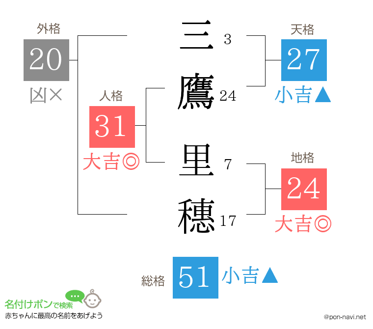 三鷹 里穗さんの姓名判断結果