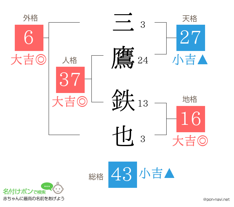 三鷹 鉄也さんの姓名判断結果