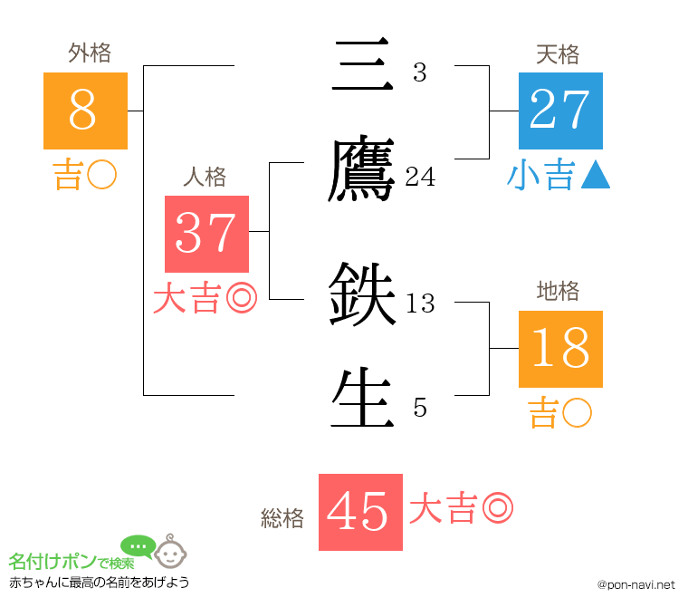 三鷹 鉄生さんの姓名判断結果
