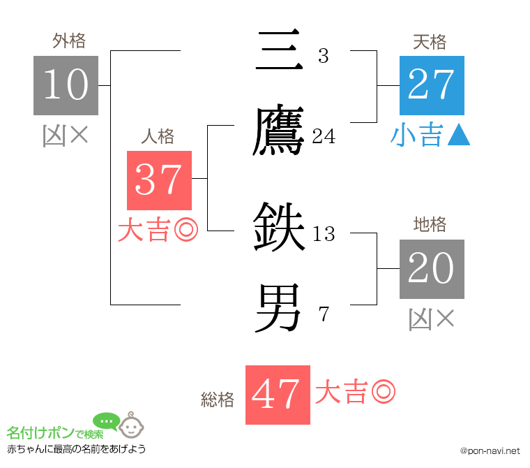 三鷹 鉄男さんの姓名判断結果