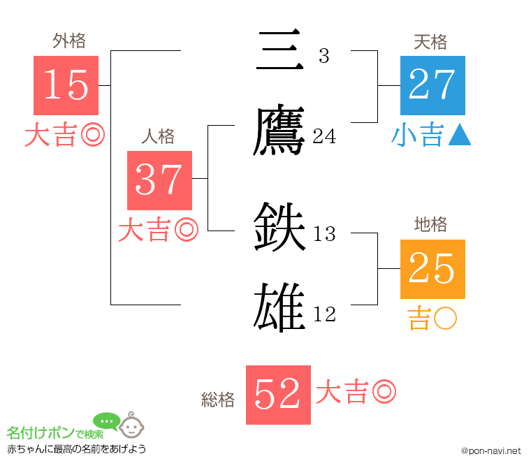 三鷹 鉄雄さんの姓名判断結果