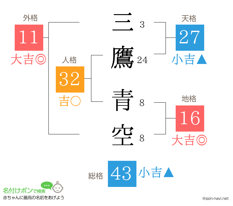 三鷹 青空さんの姓名判断結果
