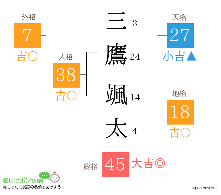 三鷹 颯太さんの姓名判断結果