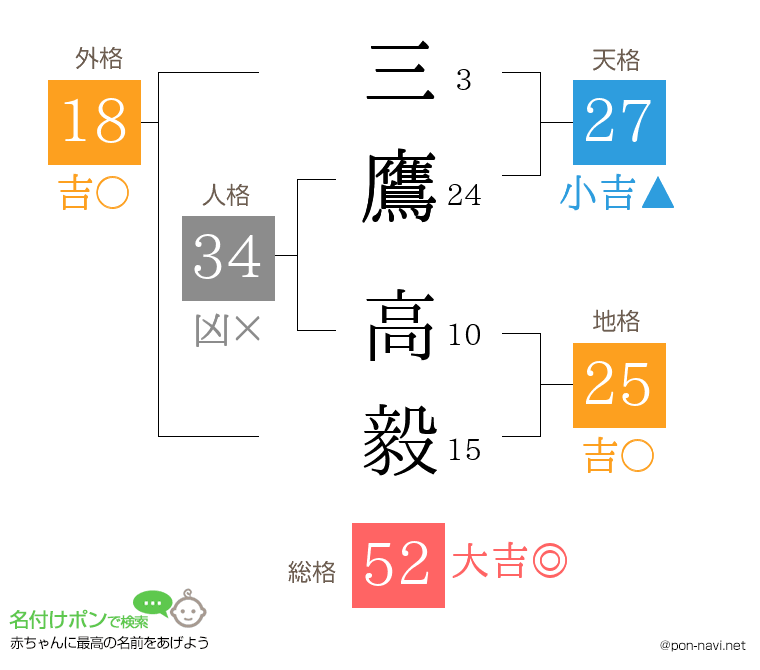 三鷹 高毅さんの姓名判断結果