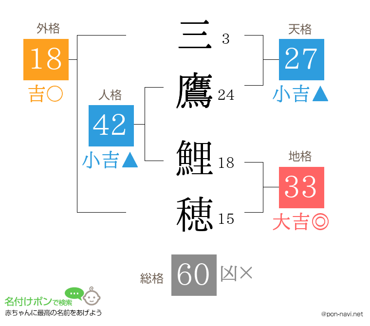 三鷹 鯉穂さんの姓名判断結果