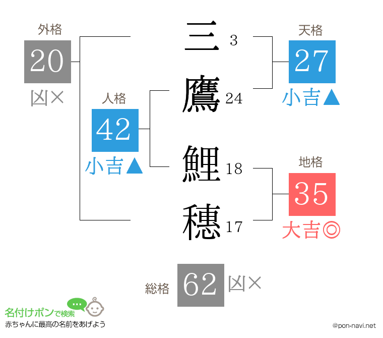 三鷹 鯉穗さんの姓名判断結果