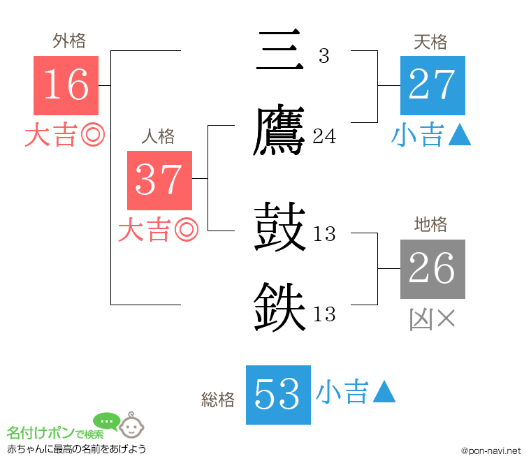 三鷹 鼓鉄さんの姓名判断結果