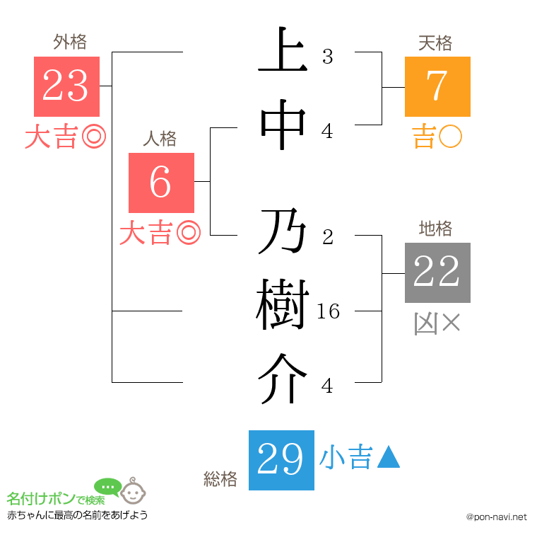 上中 乃樹介さんの姓名判断結果