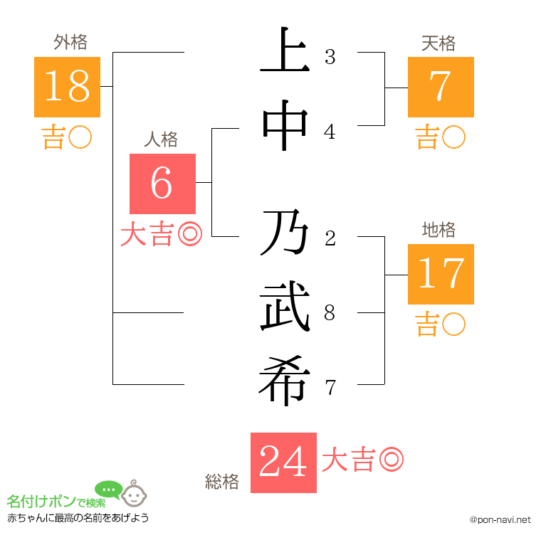 上中 乃武希さんの姓名判断結果