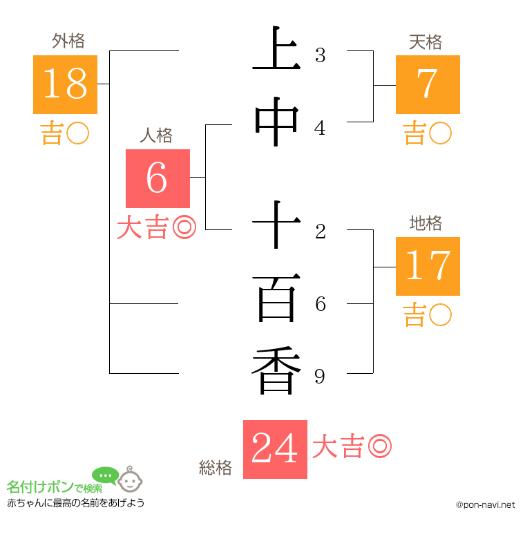 上中 十百香さんの姓名判断結果