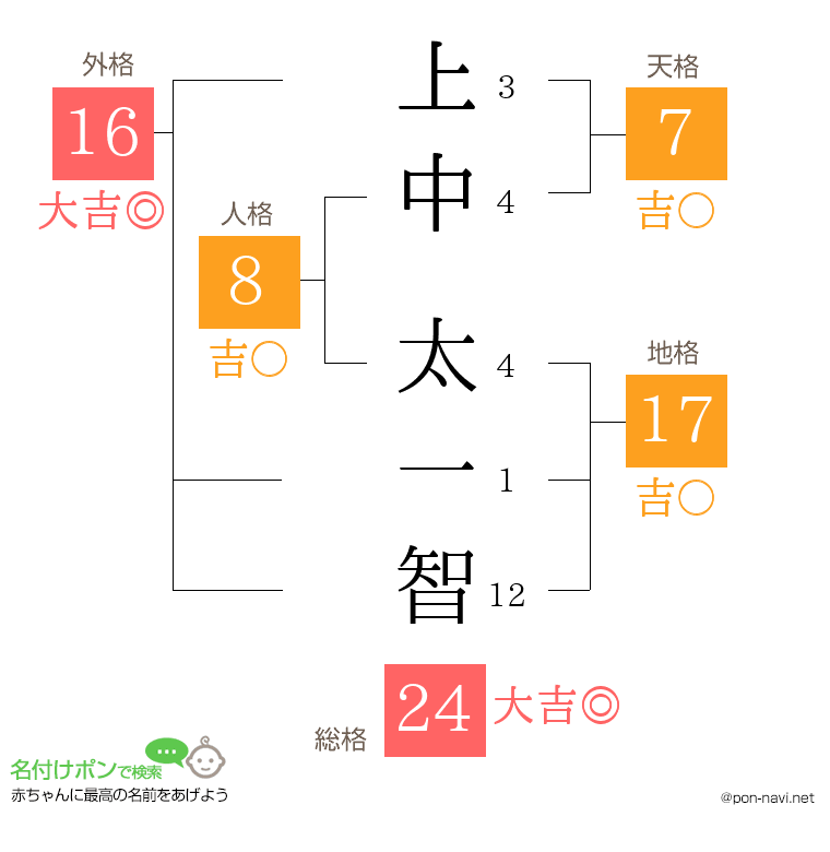 上中 太一智さんの姓名判断結果