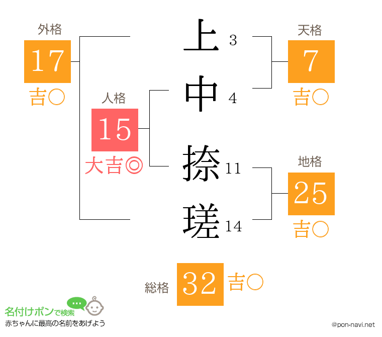 上中 捺瑳さんの姓名判断結果