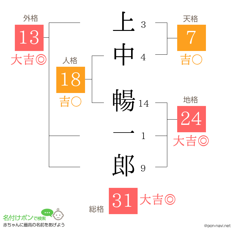 上中 暢一郎さんの姓名判断結果