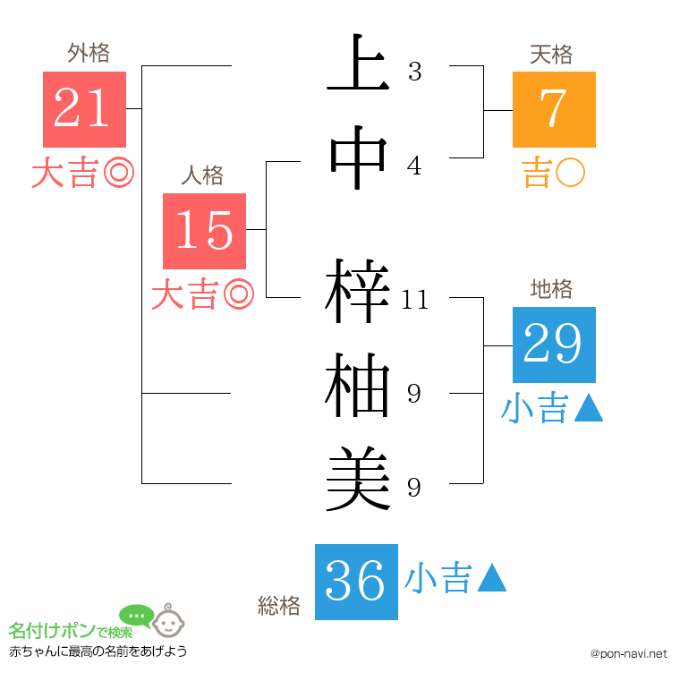 上中 梓柚美さんの姓名判断結果