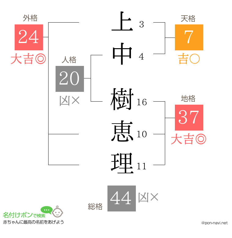 上中 樹恵理さんの姓名判断結果