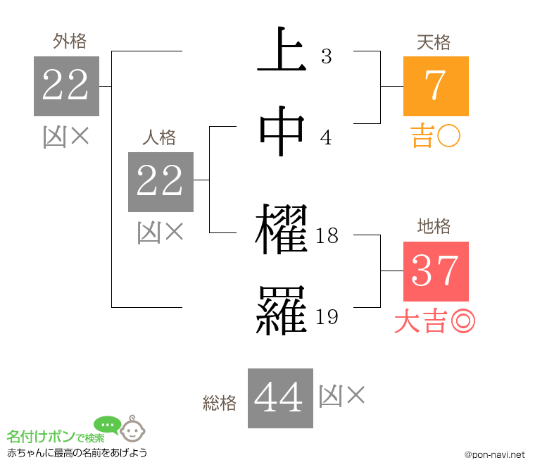 上中 櫂羅さんの姓名判断結果
