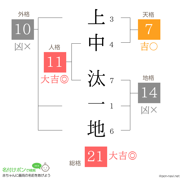 上中 汰一地さんの姓名判断結果