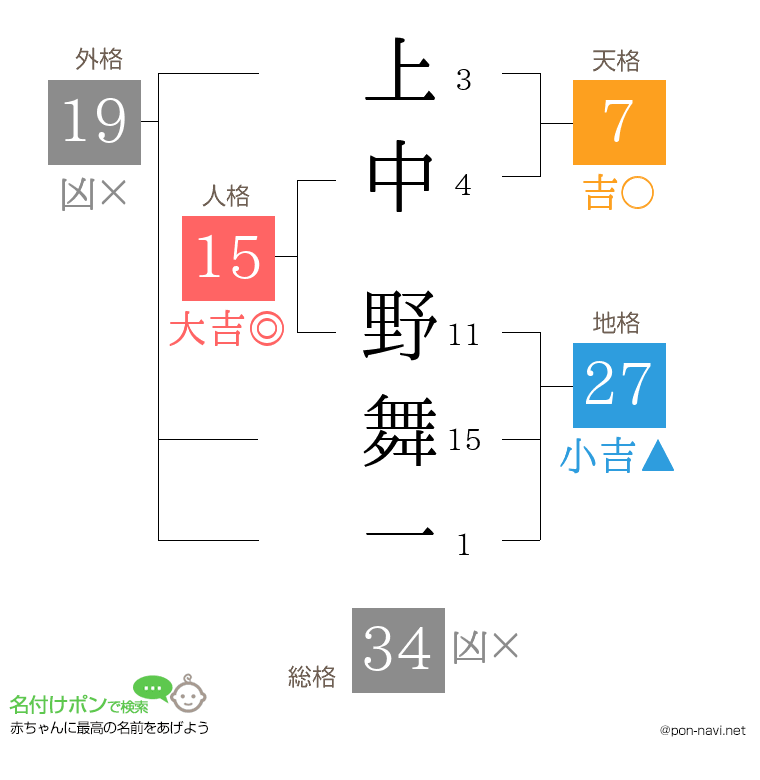 上中 野舞一さんの姓名判断結果