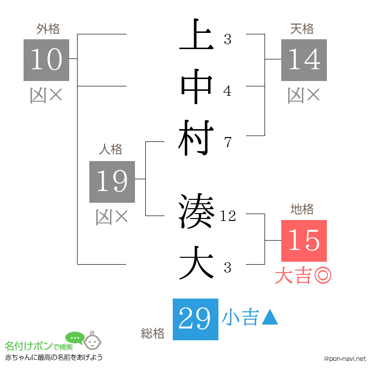 上中村 湊大さんの姓名判断結果