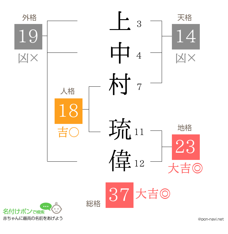 上中村 琉偉さんの姓名判断結果