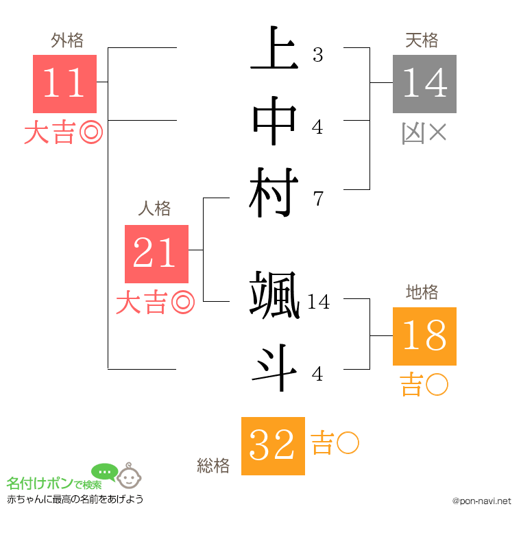 上中村 颯斗さんの姓名判断結果