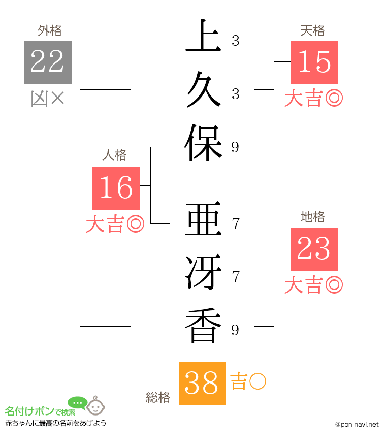 上久保 亜冴香さんの姓名判断結果