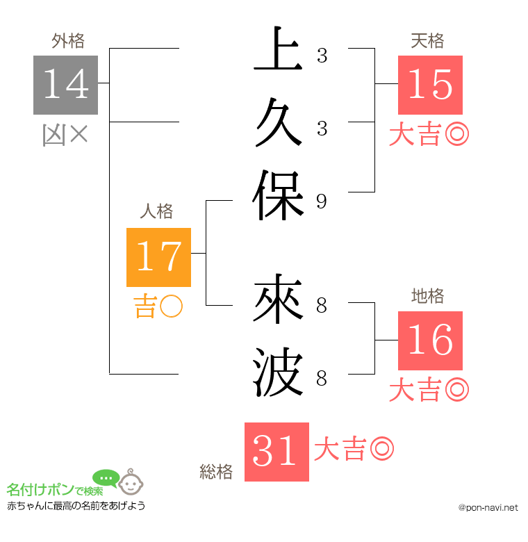 上久保 來波さんの姓名判断結果