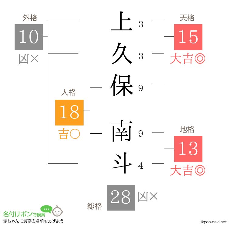 上久保 南斗さんの姓名判断結果