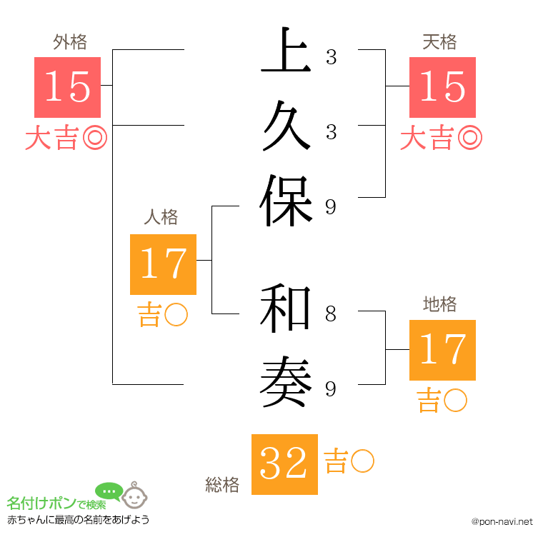 上久保 和奏さんの姓名判断結果