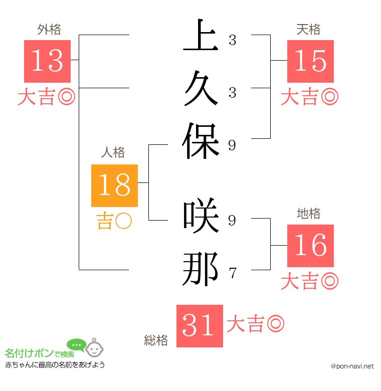 上久保 咲那さんの姓名判断結果