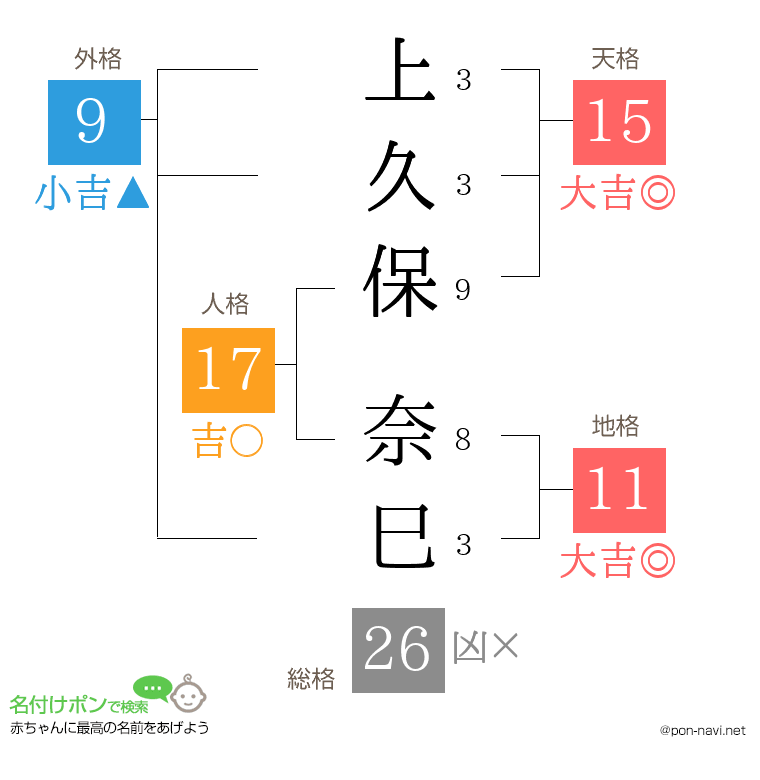 上久保 奈巳さんの姓名判断結果
