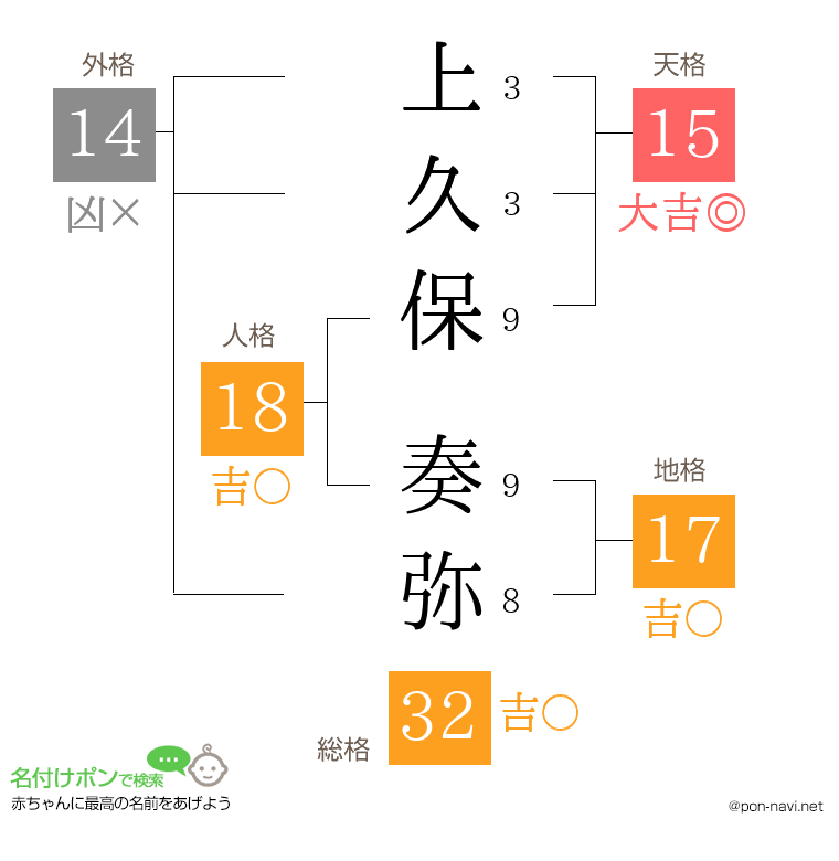 上久保 奏弥さんの姓名判断結果