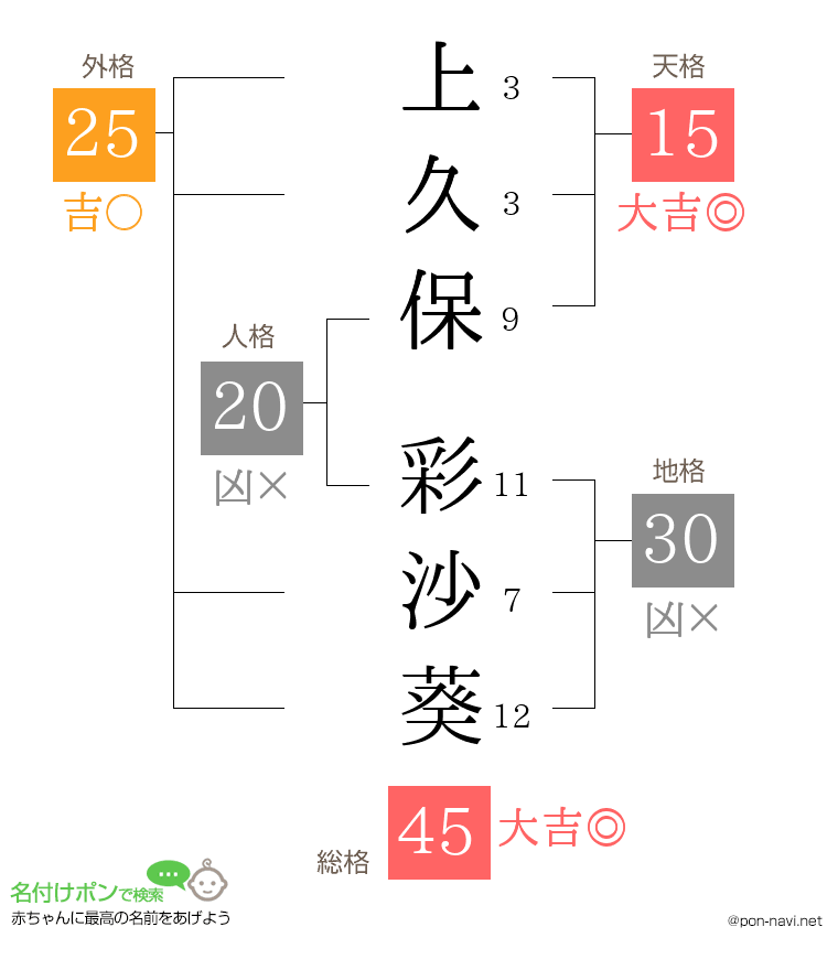 上久保 彩沙葵さんの姓名判断結果