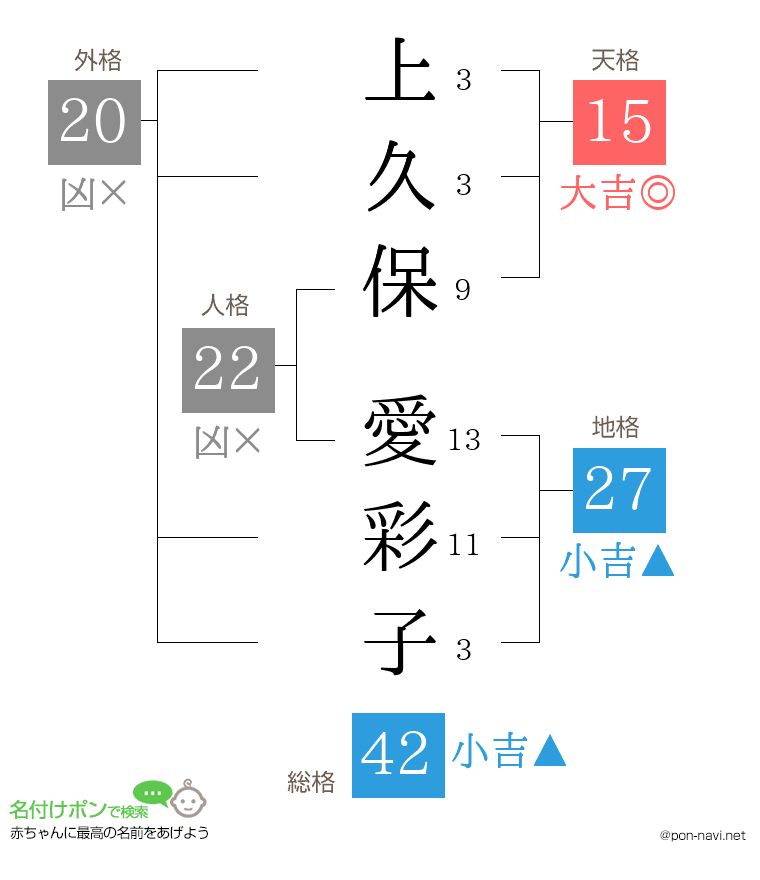 上久保 愛彩子さんの姓名判断結果