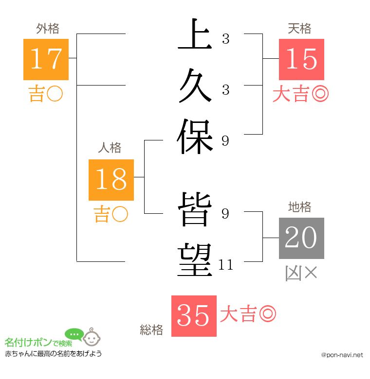 上久保 皆望さんの姓名判断結果