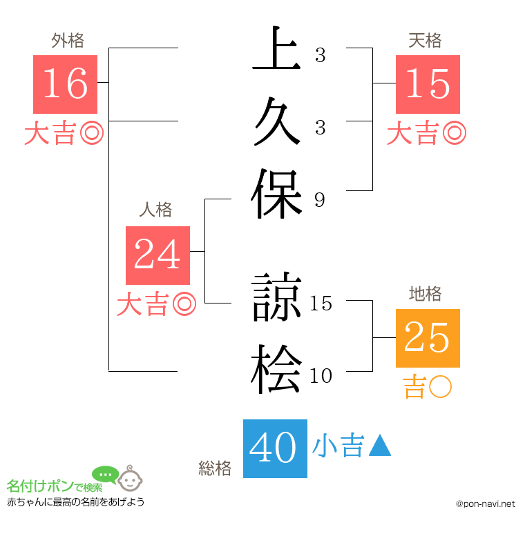上久保 諒桧さんの姓名判断結果