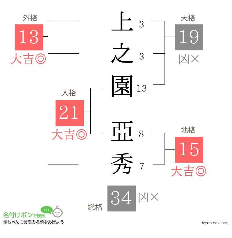 上之園 亞秀さんの姓名判断結果
