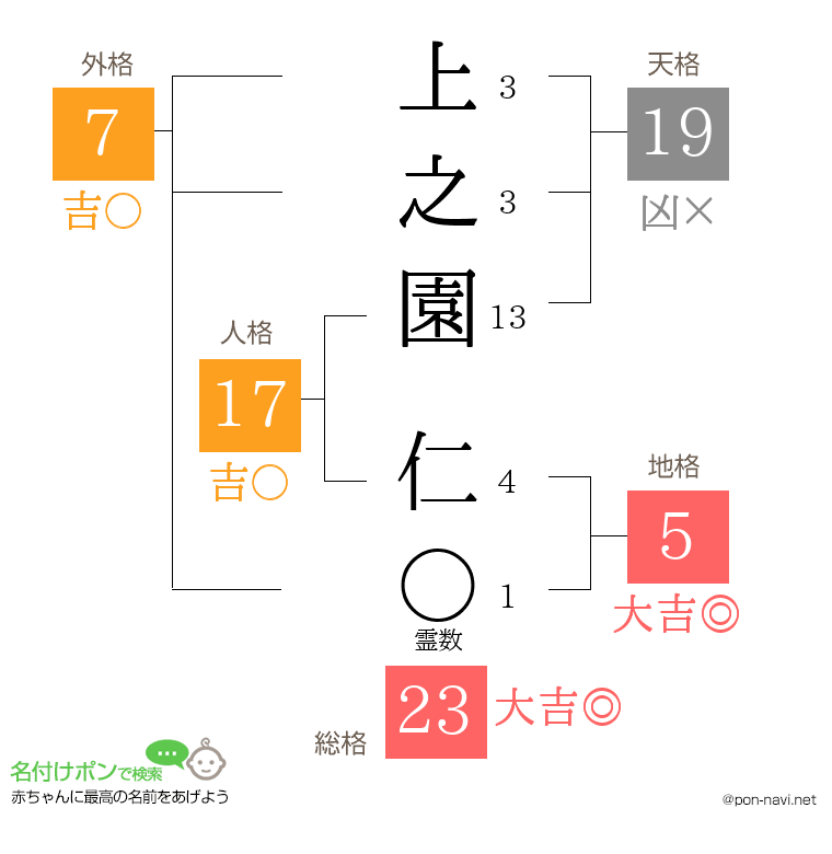 上之園 仁さんの姓名判断結果