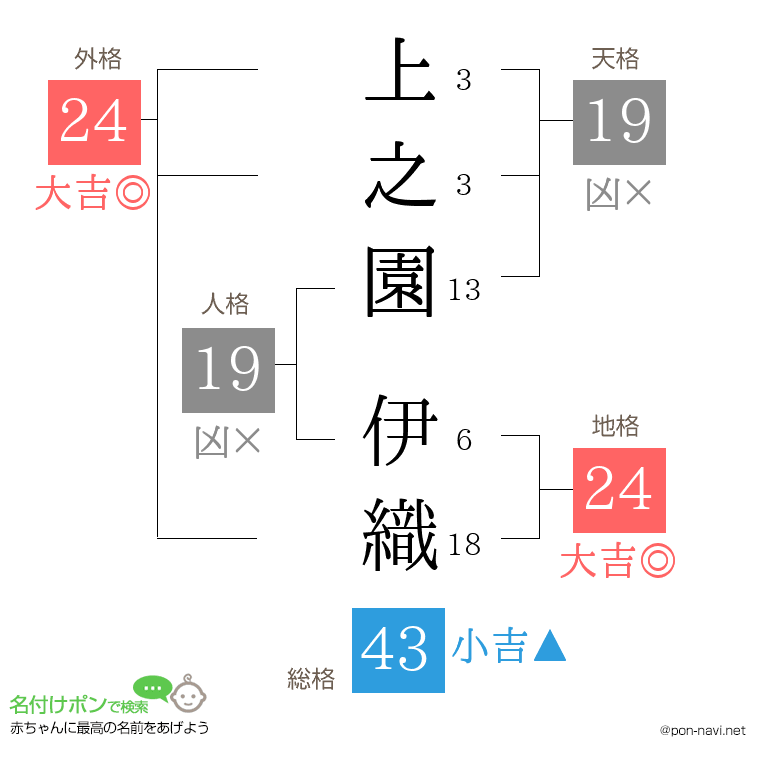 上之園 伊織さんの姓名判断結果