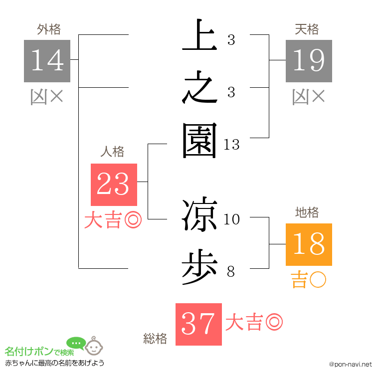 上之園 凉歩さんの姓名判断結果