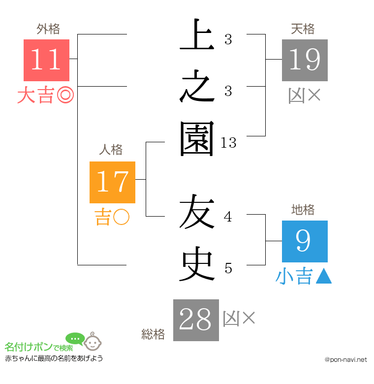 上之園 友史さんの姓名判断結果