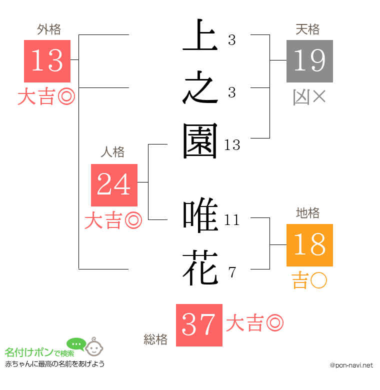 上之園 唯花さんの姓名判断結果