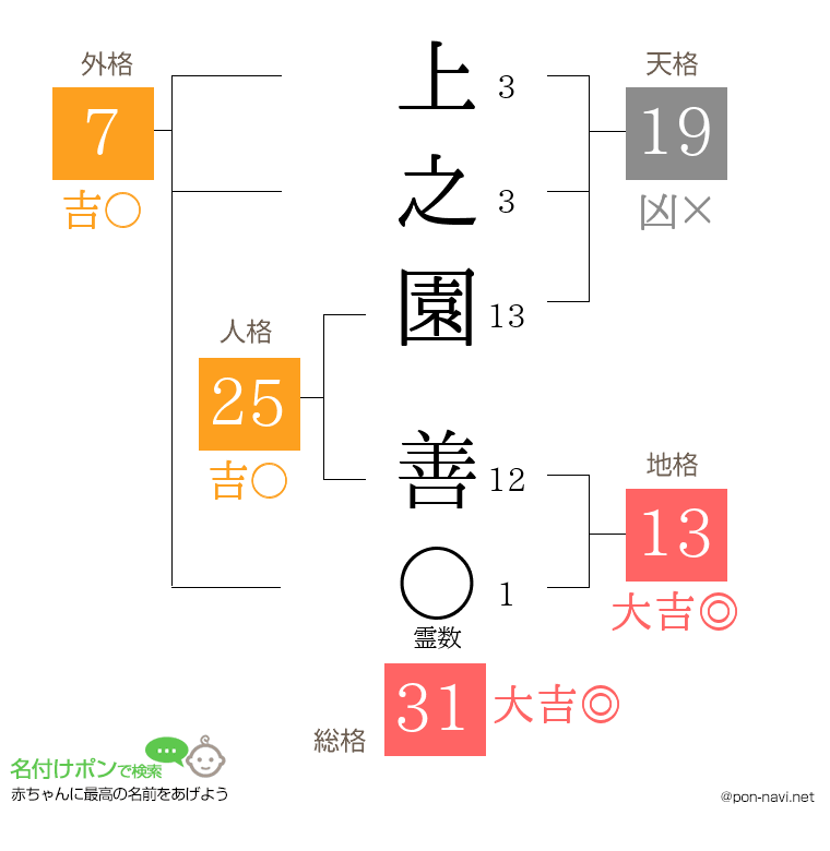 上之園 善さんの姓名判断結果