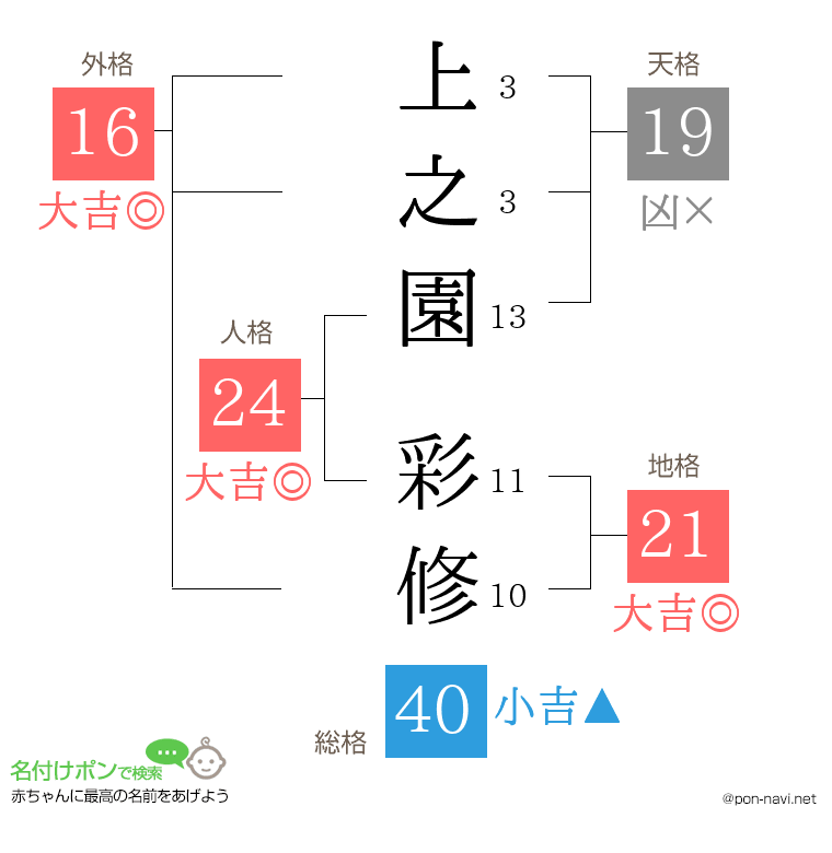 上之園 彩修さんの姓名判断結果