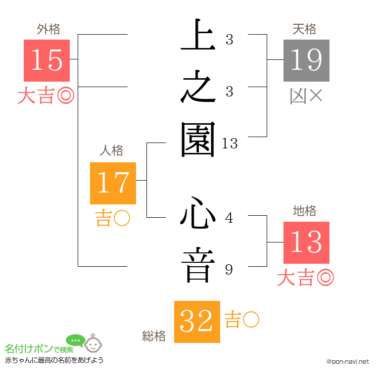 上之園 心音さんの姓名判断結果